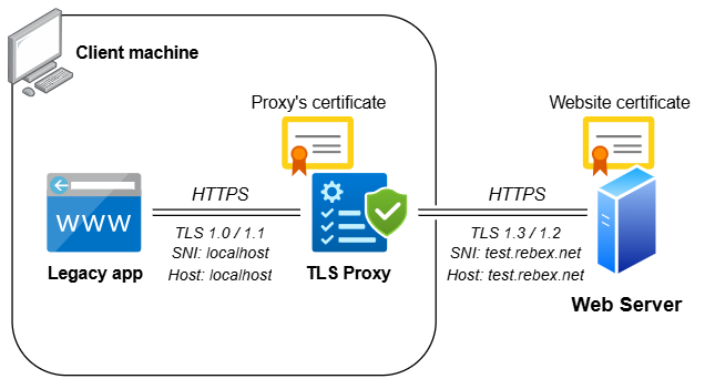 TLS Proxy as TLS to TLS adapter on localhost