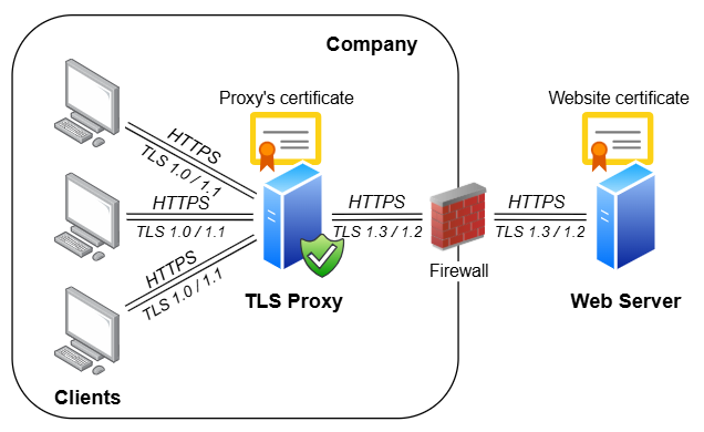 TLS Proxy as TLS to TLS adapter